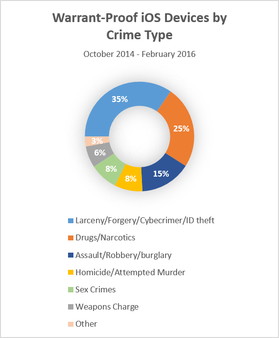 A breakdown of crime categories corresponding to inaccessible Apple devices received by the Manhattan District Attorney’s Office’s Cyber Lab.