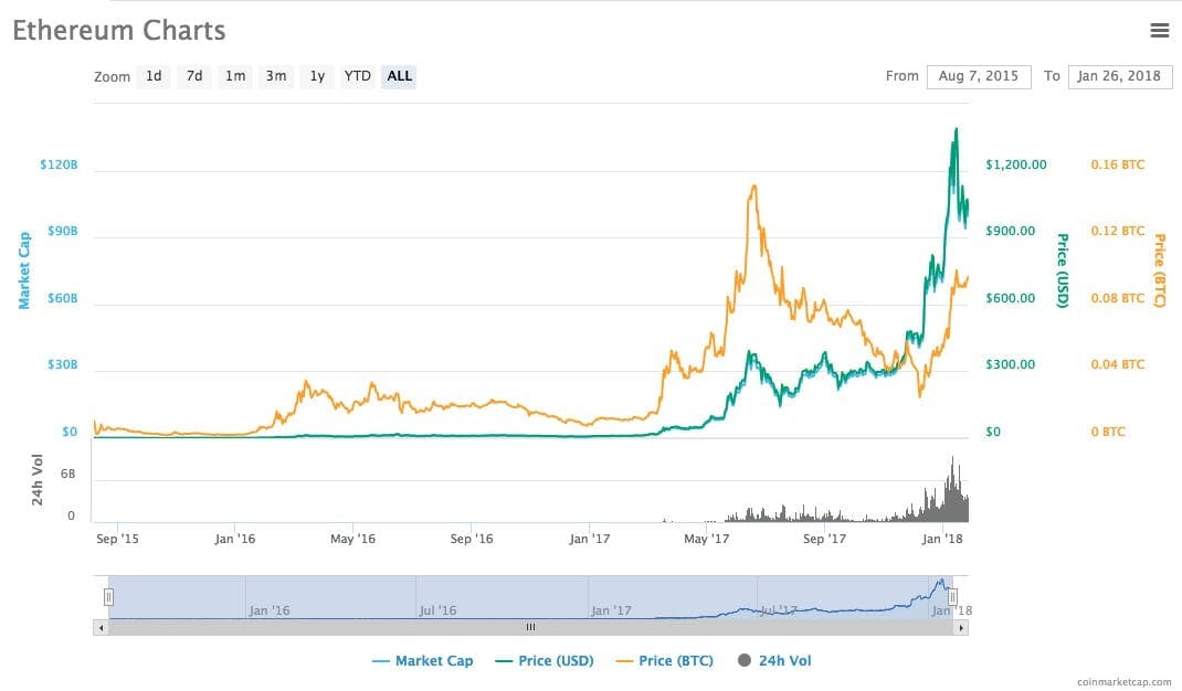 What is Ethereum - ethereum charts