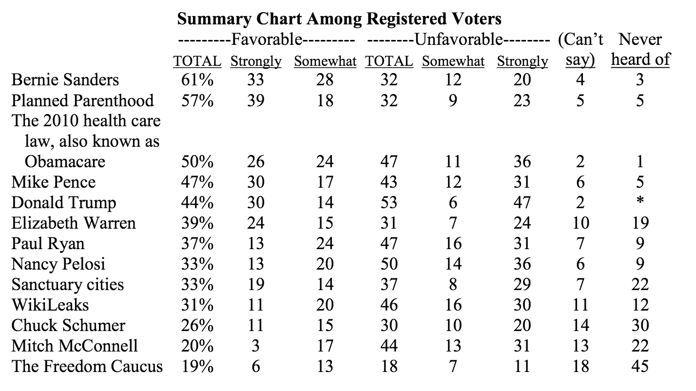 Fox News Poll March 12 thru 14