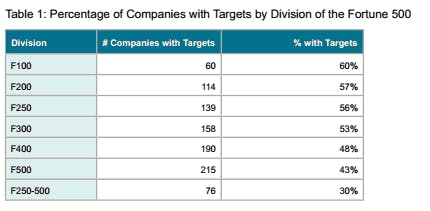 Percentage of companies with green energy targets by division of the Fortune 500