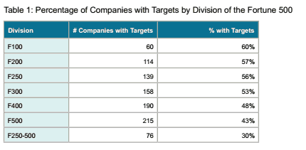 Percentage of companies with green energy targets by division of the Fortune 500