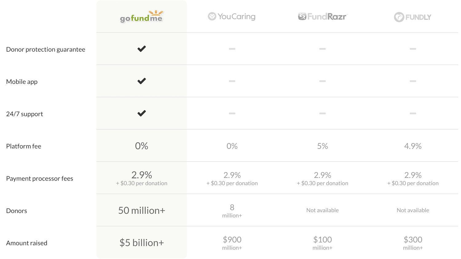 How Does Gofundme Work Fees Rules Scams To Avoid How Does Gofundme Work Fees Rules Scams To Avoid