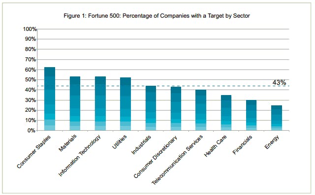 Fortune 500 companies with a green energy target by sector