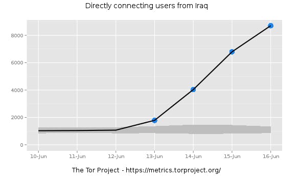 Tor usage: Iraq