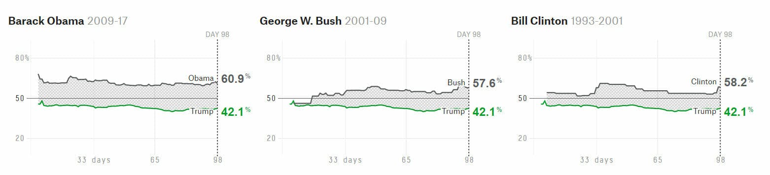 president approval ratings trump clinton bush