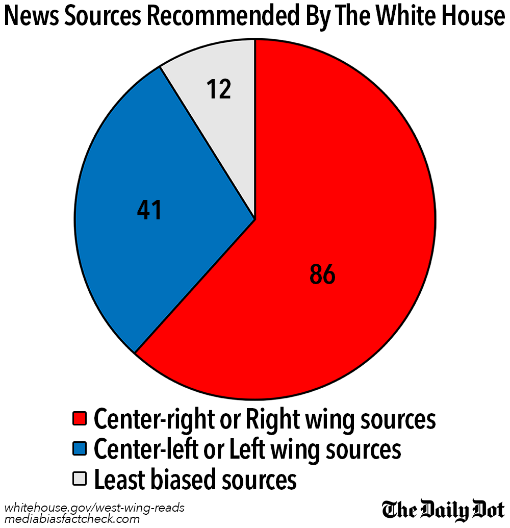 West Wing Reads Graph