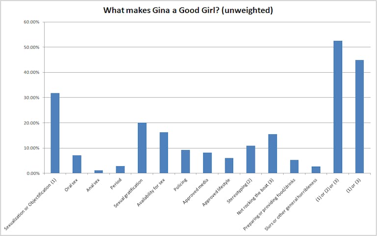How Sexist Is The Popular Good Girl Gina Meme The Daily Dot 