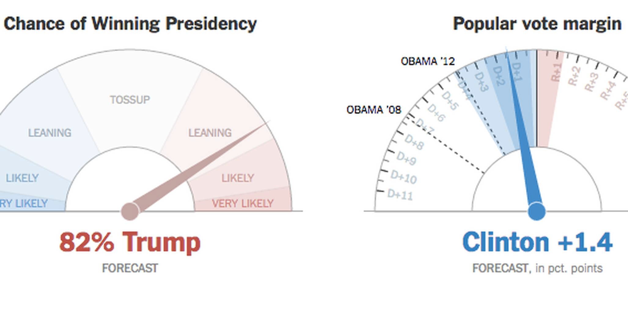 Everyone Is Freaking Out Over the New York Times’ RealTime Election Needle