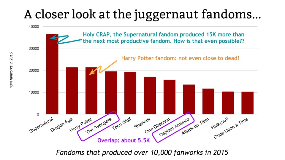 Why is there so many fics with this amount of fandom tags? Does anyone even  read these? : r/AO3