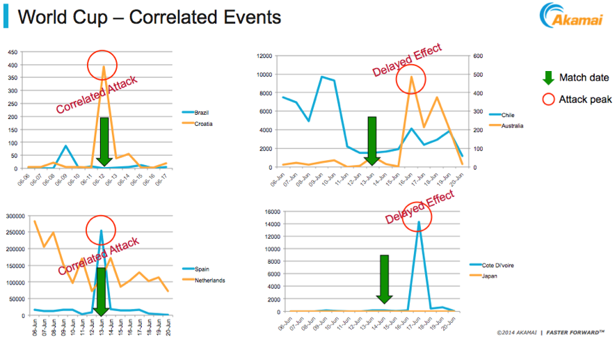 World Cup Hacking Attacks via Akamai