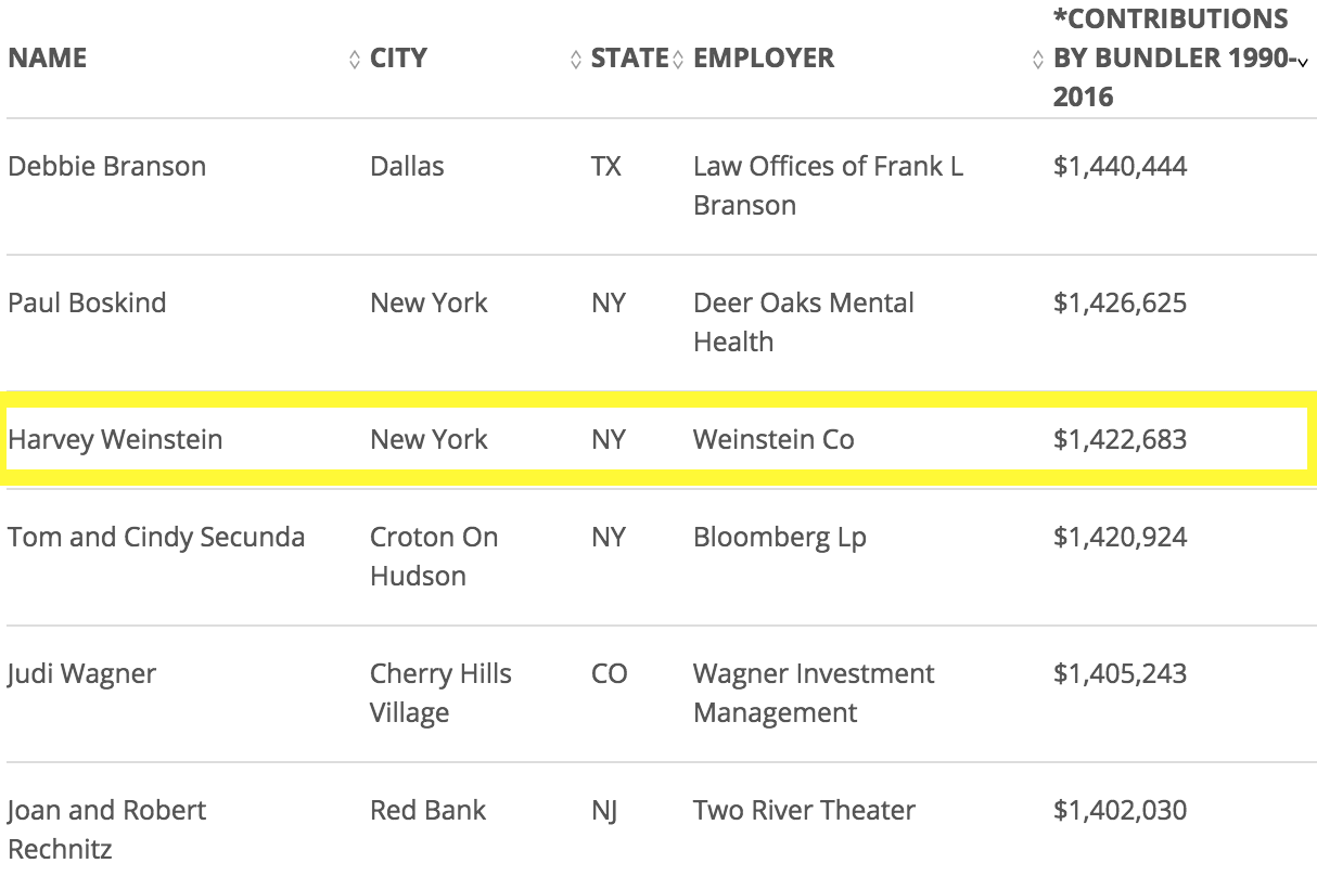 Weinstein Donations