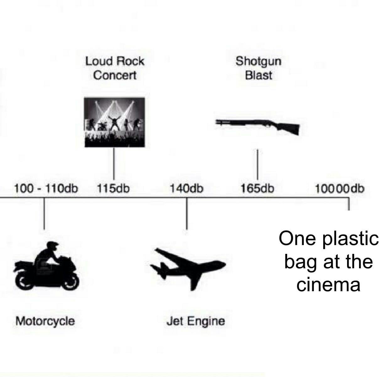 sound levels meme plastic bag at the cinema