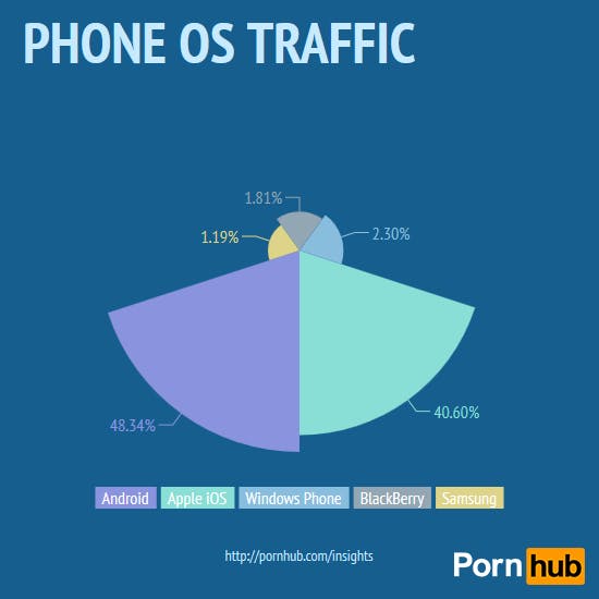 A Shocking Amount Of People Watch Porn O