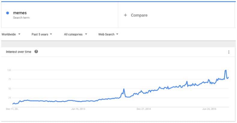 Interest over time for the search term “meme” over past five years