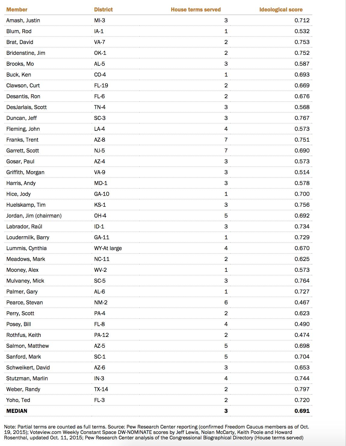 House Freedom Caucus members