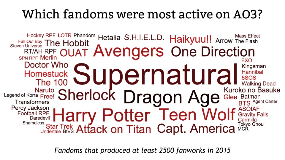 Why is there so many fics with this amount of fandom tags? Does anyone even  read these? : r/AO3