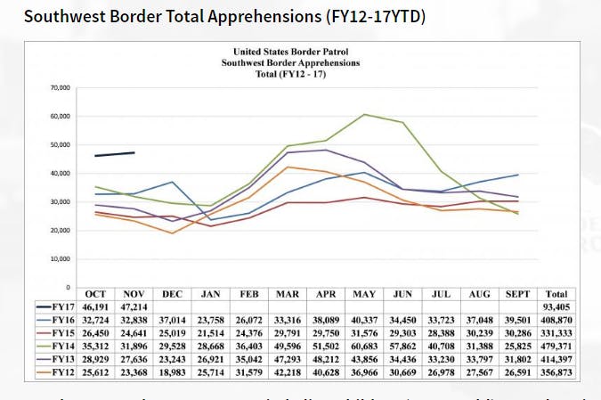 Above is a graph showing the total apprehensions along the U.S. and Mexico border.