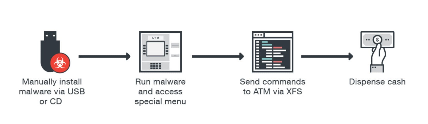 atm physical attack steps for hackers
