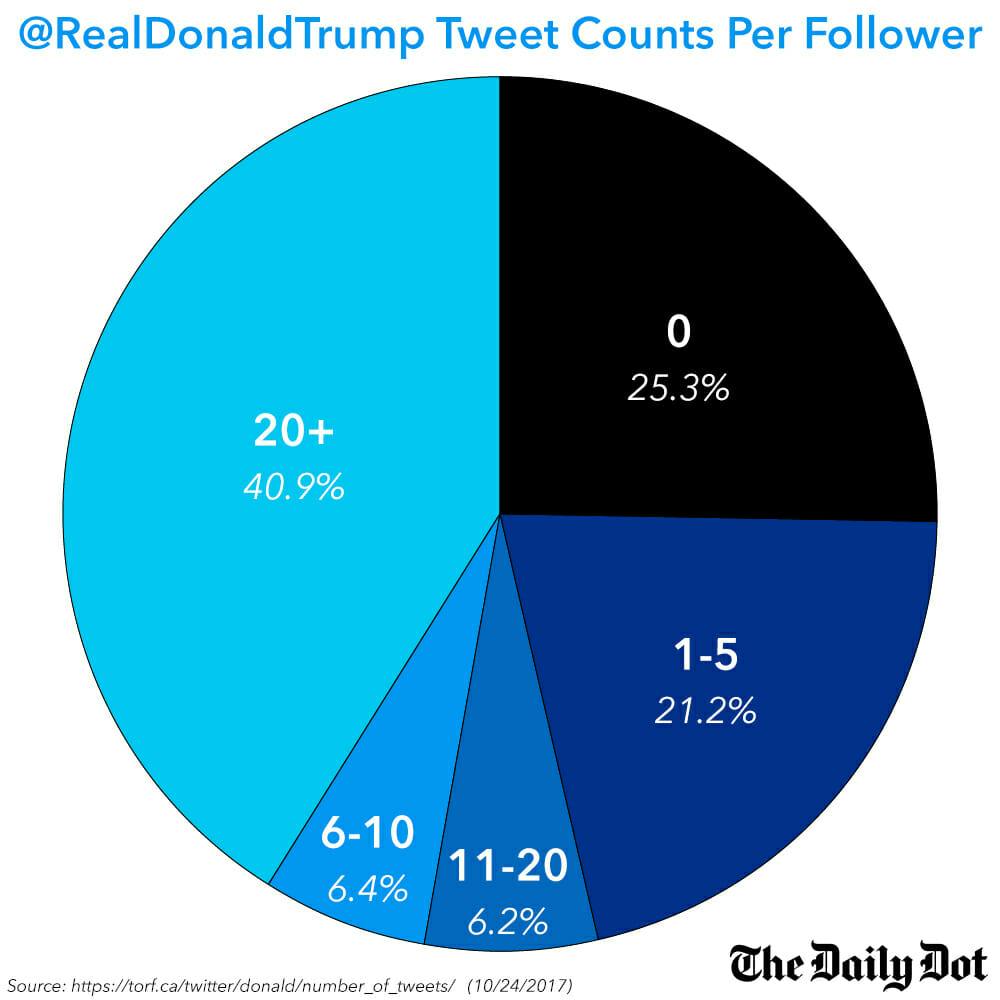 @realdonaldtrump tweet counts per follower