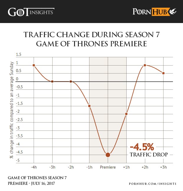 pornhub facts : game of thrones stats