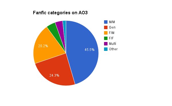 Why is there so many fics with this amount of fandom tags? Does anyone even  read these? : r/AO3