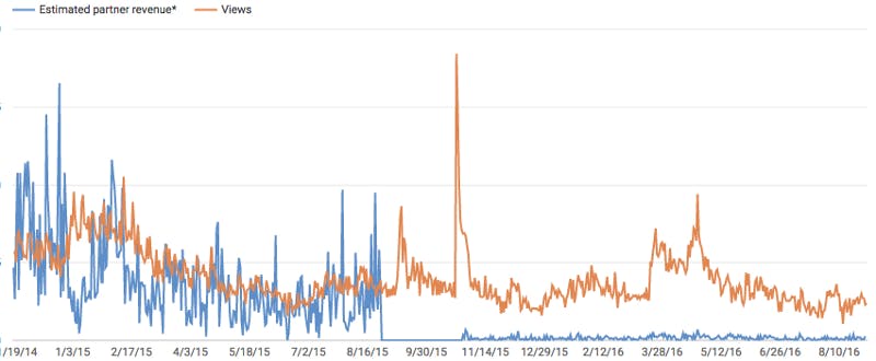 In blue is the revenue graph of a video that was demonetized in August of 2015. The video began generating a small amount of revenue after the YouTube Red subscription service was launched.