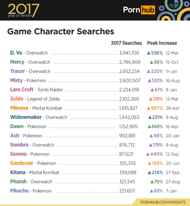 Pornhub Reveals The Most Popular Gaming Characters In Porn