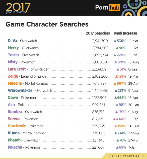Pornhub Reveals the Most Popular Gaming Characters in Porn