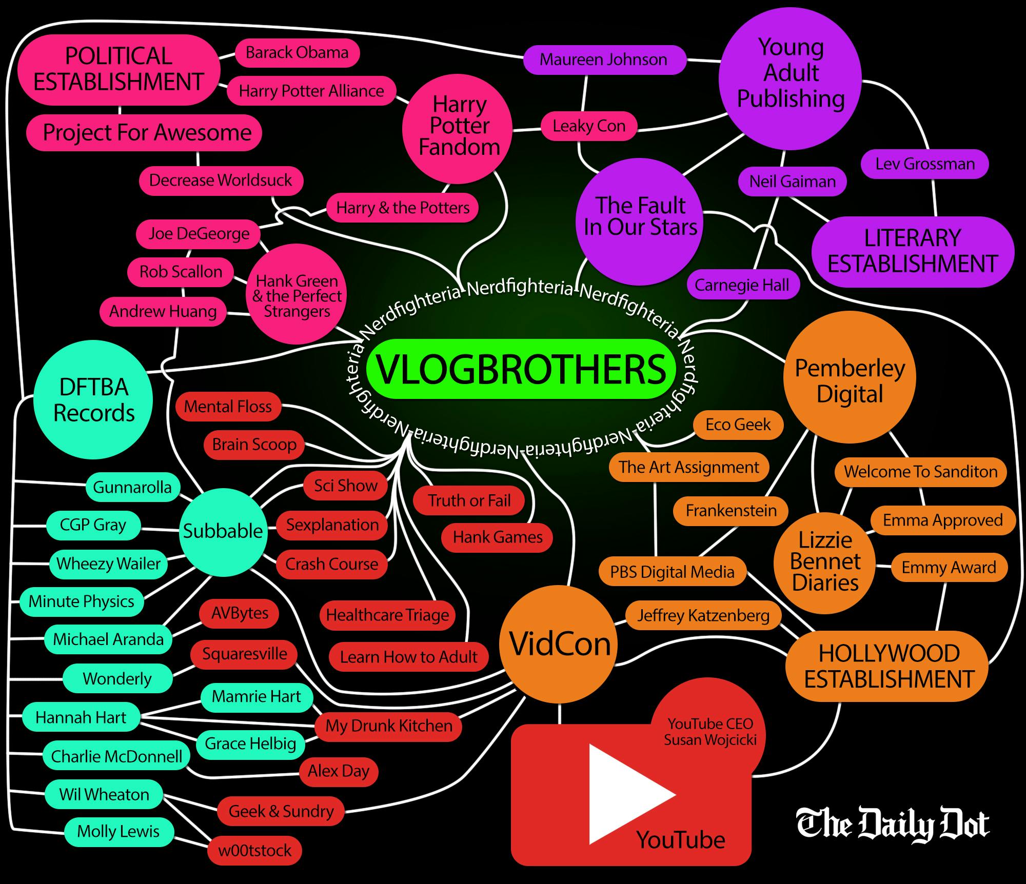 vlogbrothers flow chart