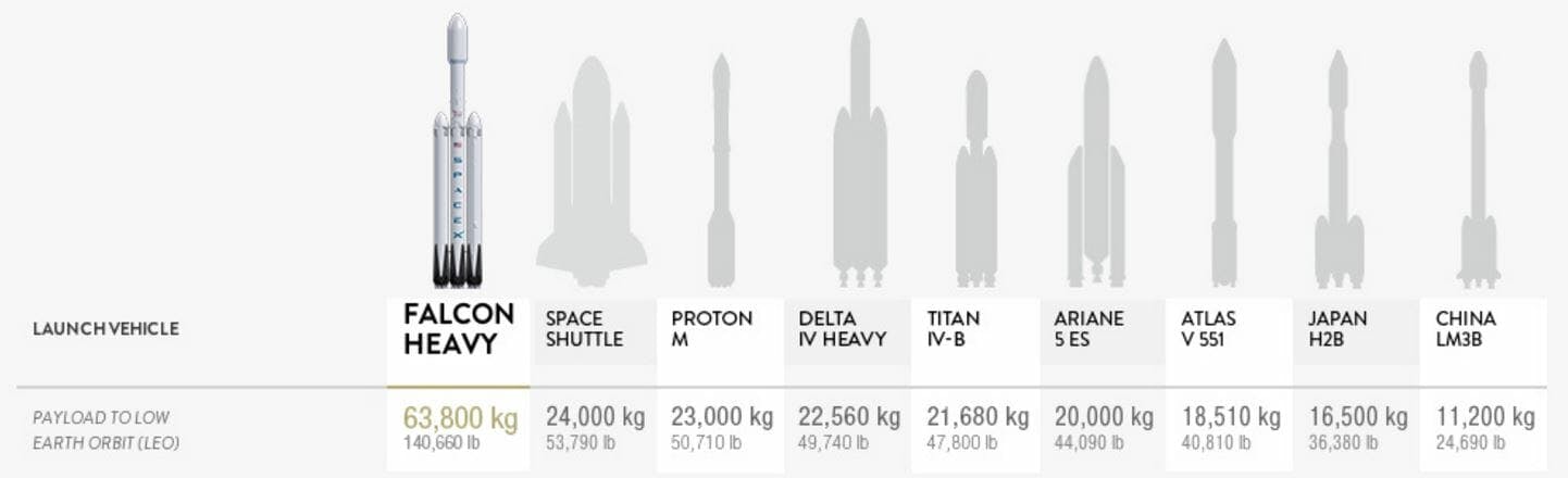 spacex falcon heavy rocket comparison chart