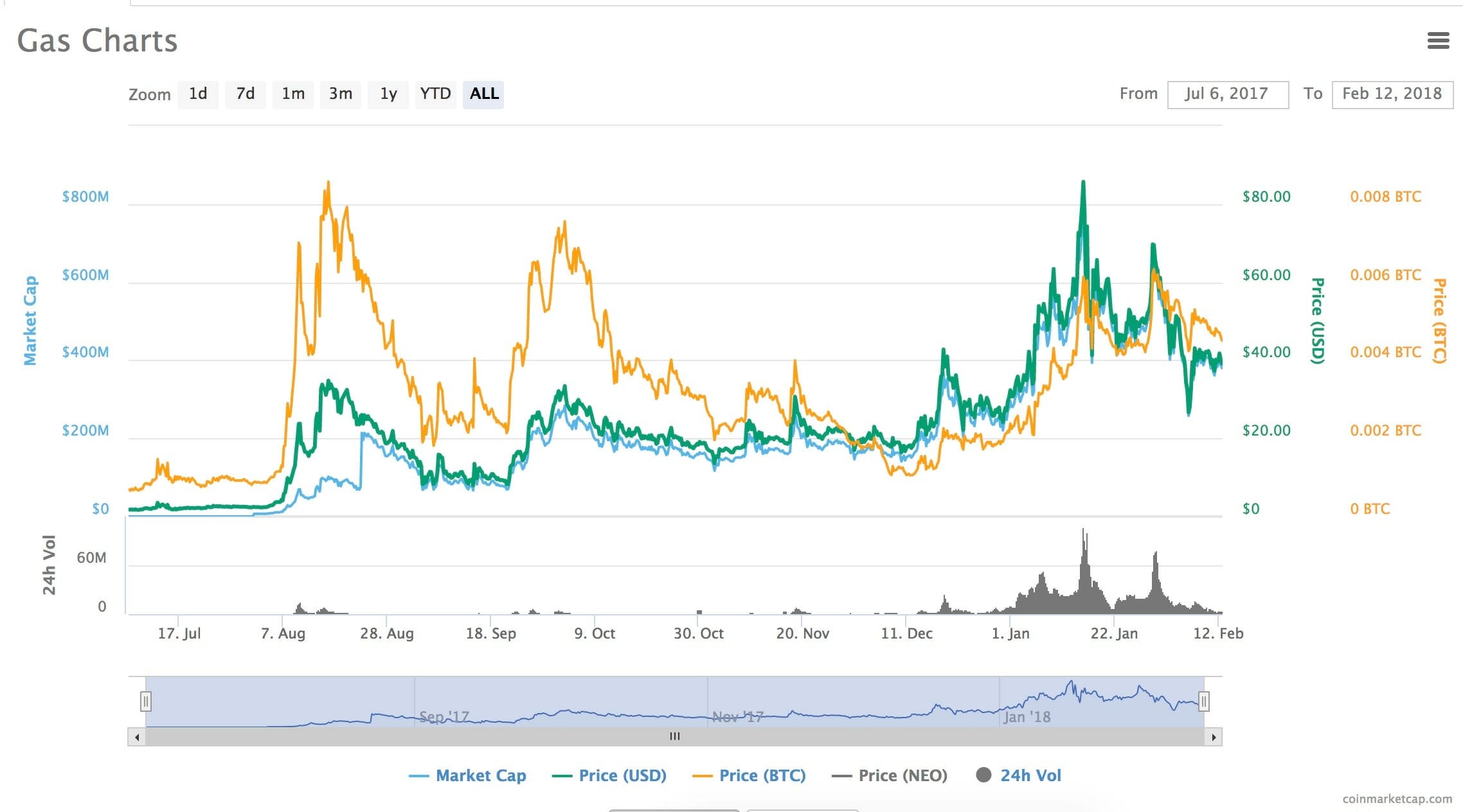 what is neo gas