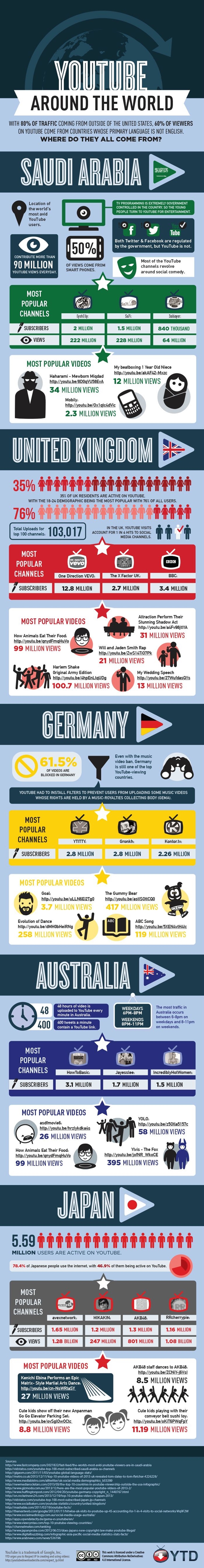 Most youtube views discount country