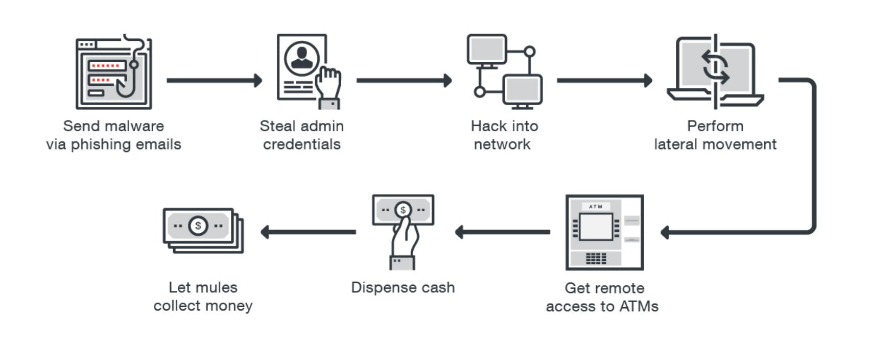 atm network-based attacks steps for hackers
