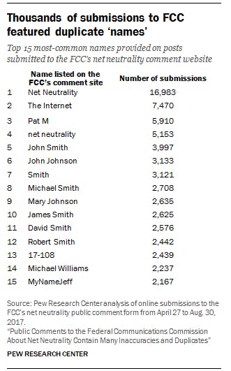 Pew Research Center FCC Duplicate Names