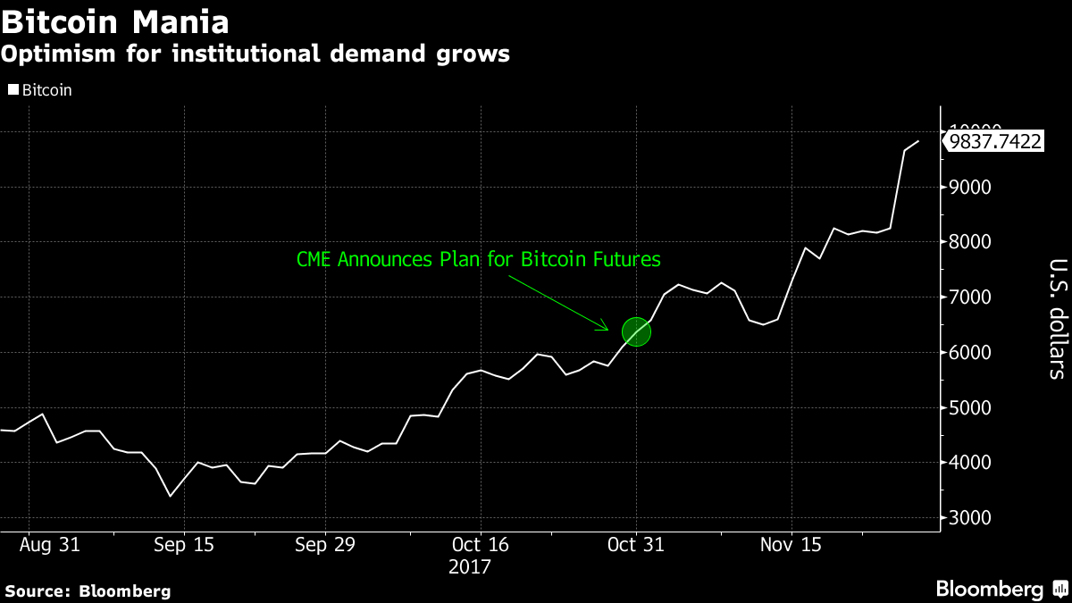 bitcoin futures