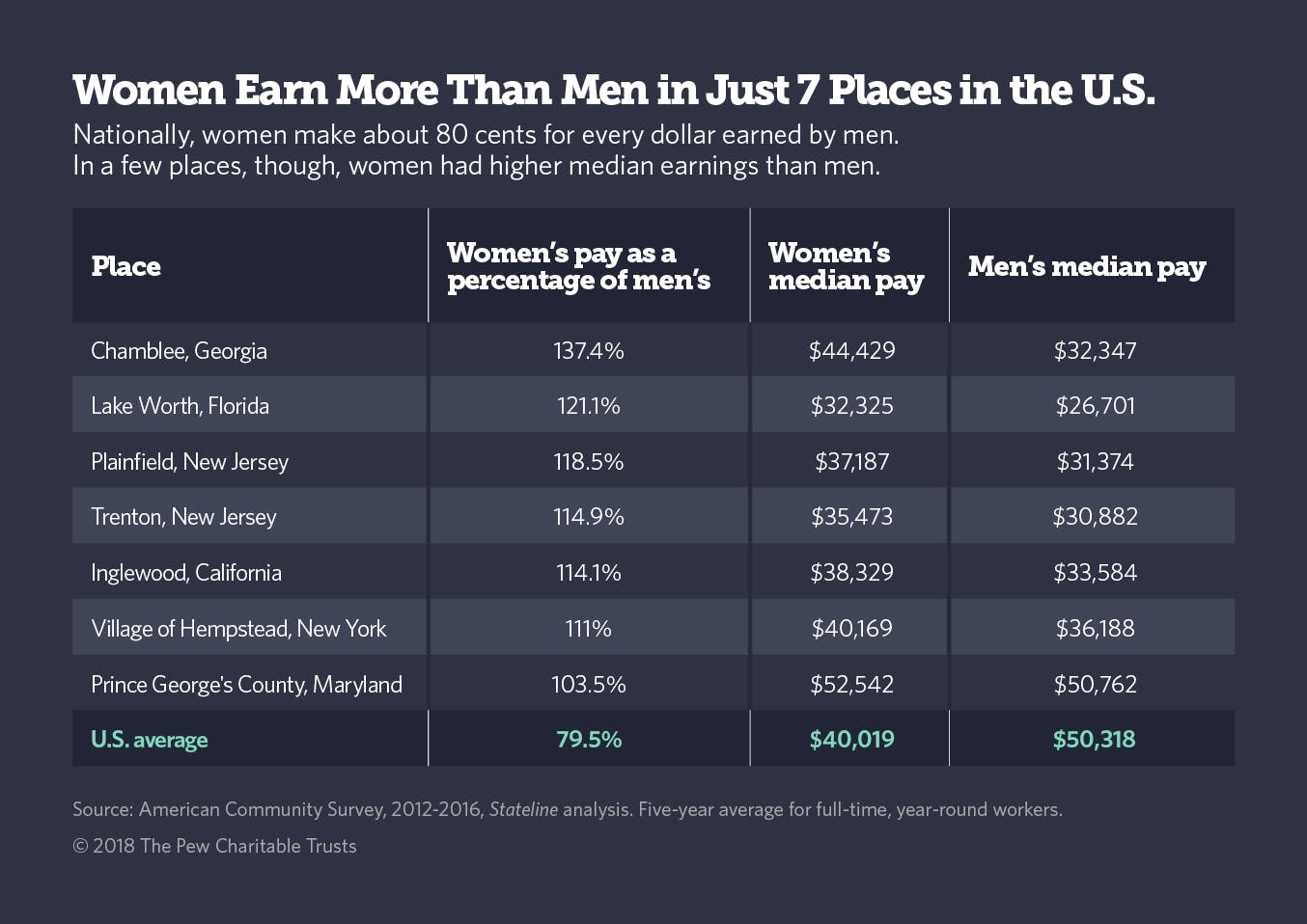 A chart of the seven places in the U.S. experiencing a reverse wage gap where women are earning more.