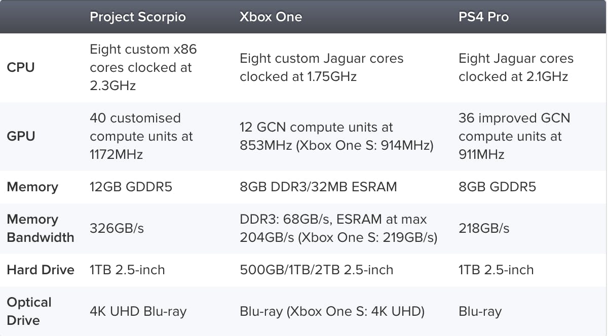 Xbox Project Scorpio specs