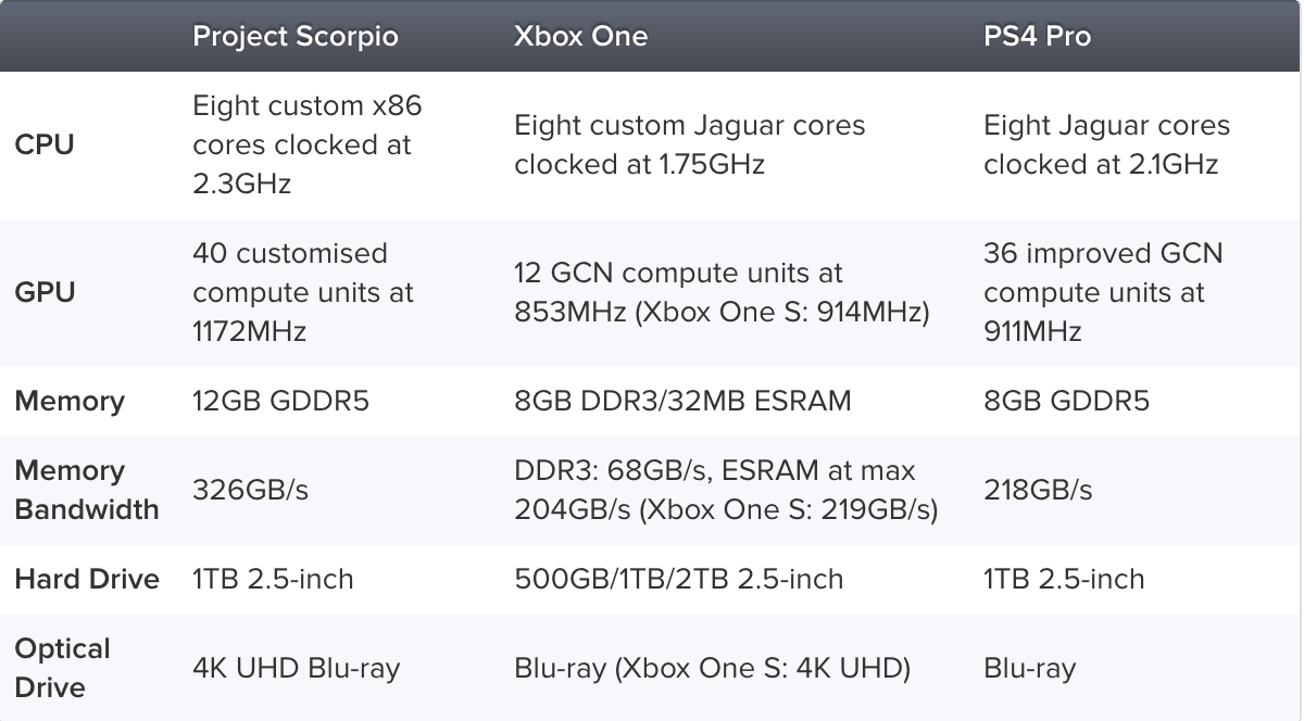 Xbox Project Scorpio specs