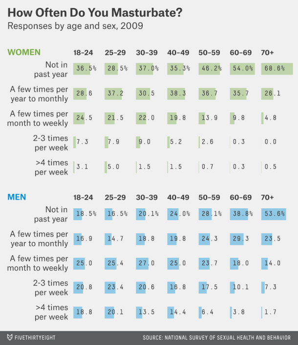 Your Masturbation Habits Broken Down In One Infographic