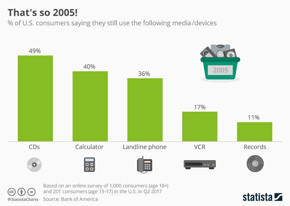 Chart depicting usage of CDs, VCRs, other outdated technologies