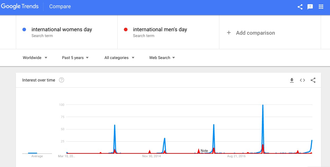Traditionally, International Men's Day trends during International Women's Day.
