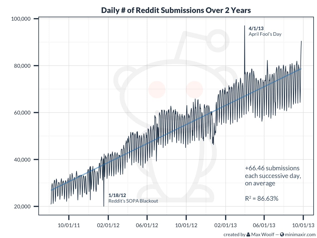 The rise of Reddit, by the numbers