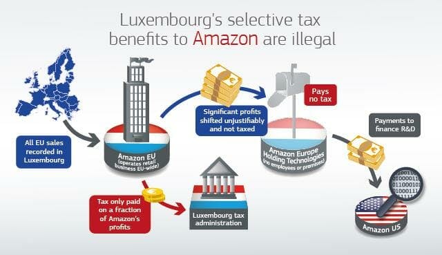 Graphic depicting Amazon's tax benefits in Europe