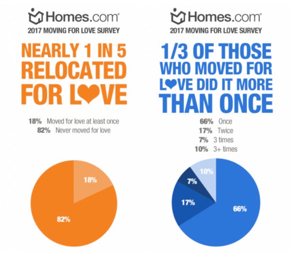 Distance work percentage what of long relationships Can Your