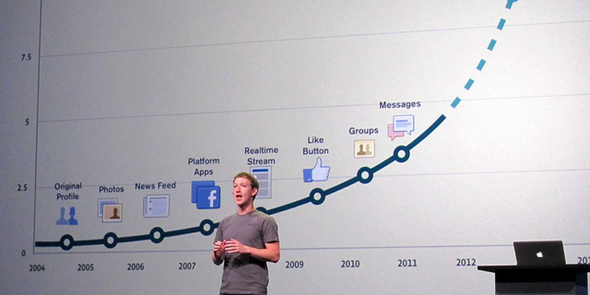 Аудитории facebook. Посещаемость фейсбука. Рост Facebook. Популярность фейсбука в мире. Количество пользователей Фейсбук.