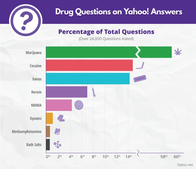 Yahoo Answers Has Surprisingly Helpful Advice On Illicit Drugs Yahoo Answers Has Surprisingly Helpful Advice On Illicit Drugs