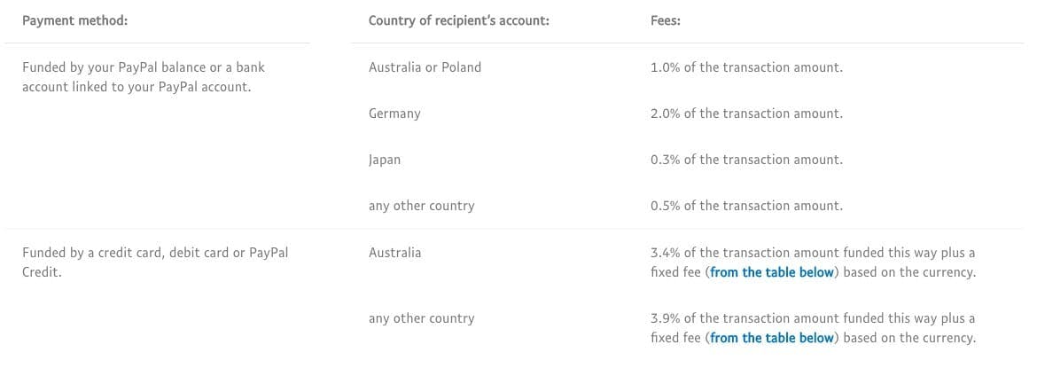 what is paypal and paypal fees