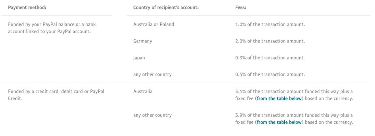 How Does PayPal Work? Fees, Features and How It Stacks Up