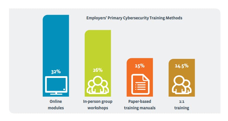 Breakdown of training methods among employers who do offer cybersecurity training.
