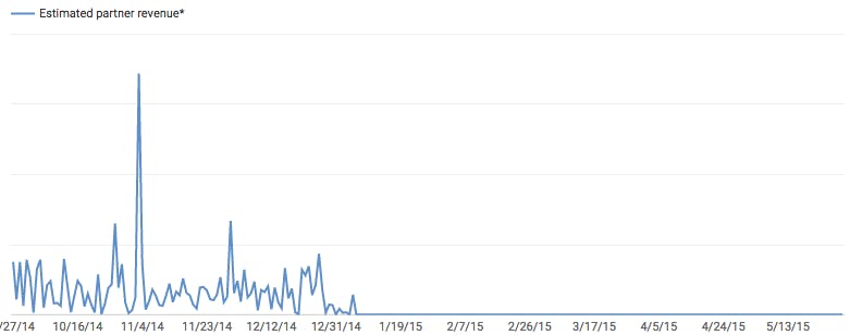 Revenue graph for a video that was de-monetized in 2014. The creator did not know until this week.